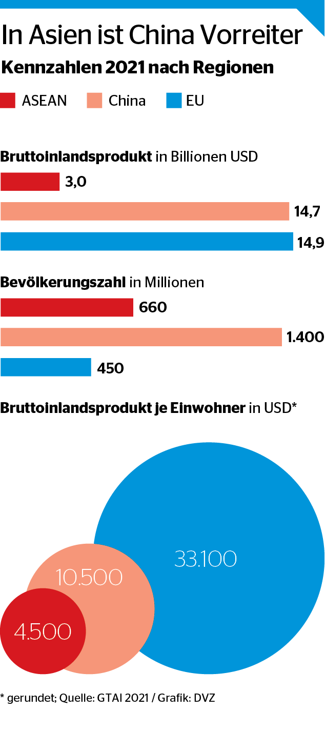Südostasien ist mehr als Singapur - DVZ