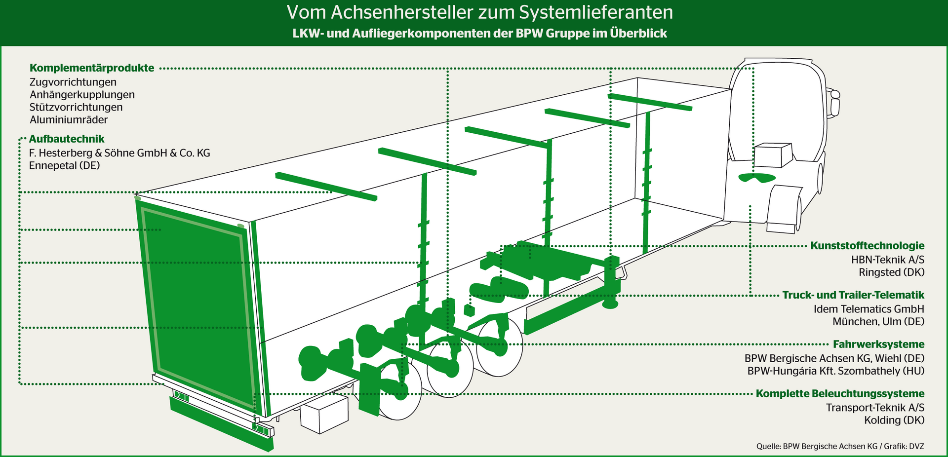 Wie Viele Gänge Hat Ein Lkw www.dvz.de