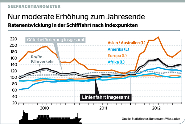 Ratenentwicklung in der Schifffahrt nach Indexpunkten