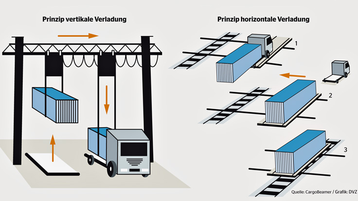 Cargobeamer und Modalohr kritisieren Marktuntersuchung