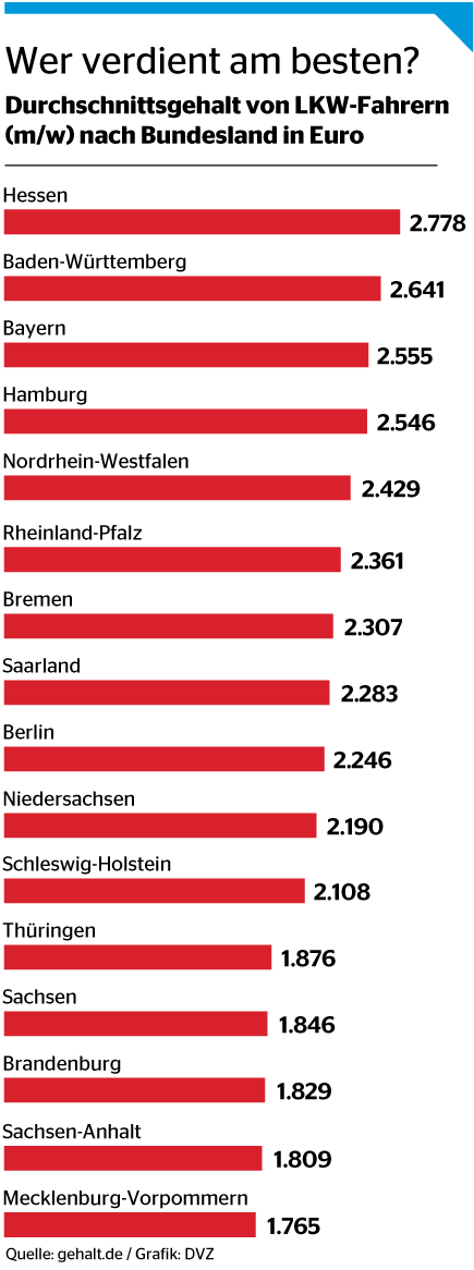 Was Verdient Ein Lkw Fahrer In Nrw Gehältercheck: LKW-Fahrer in Hessen verdienen am meisten - DVZ