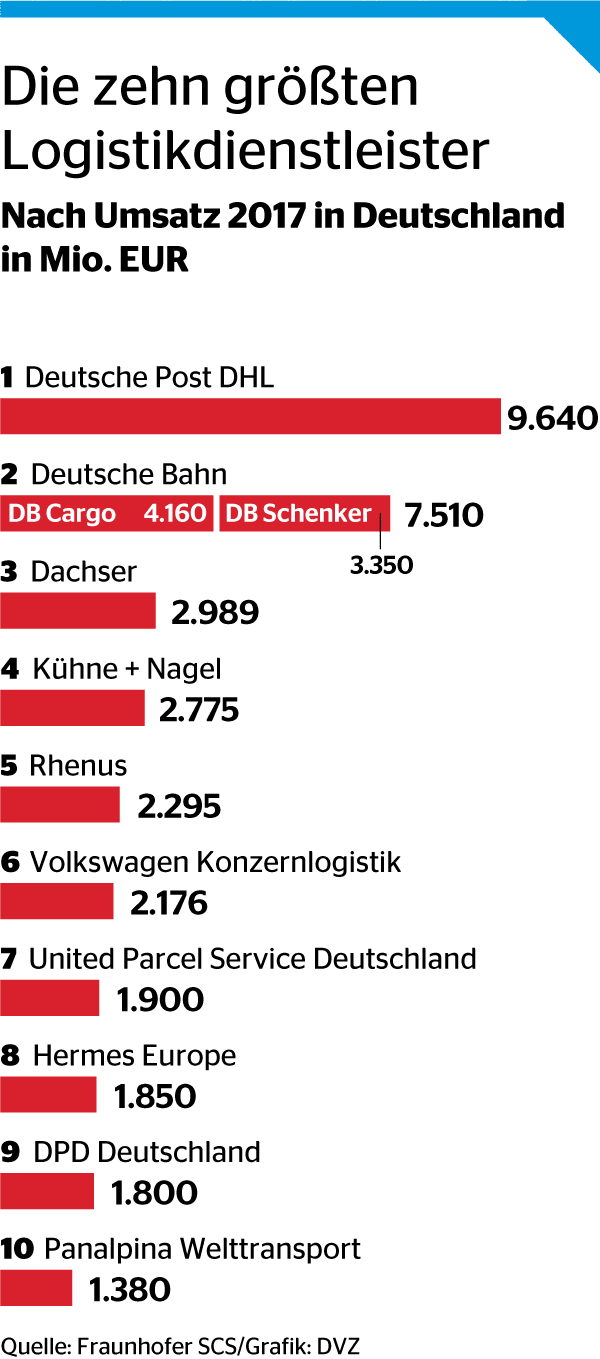 Marktfuhrer Wachsen Uberdurchschnittlich Dvz