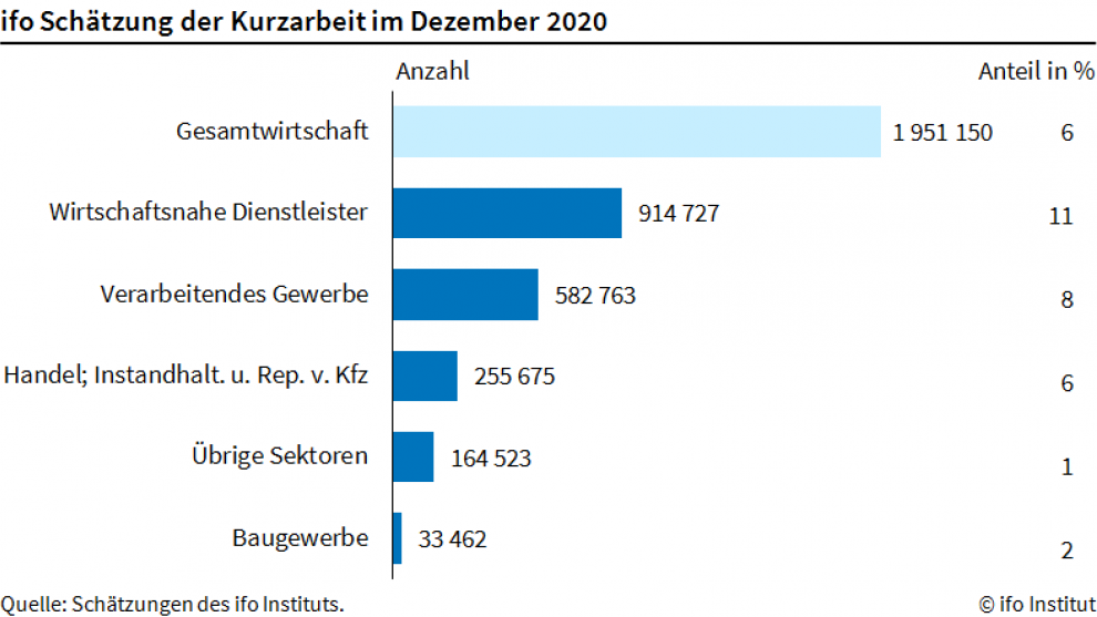 Zahl der Kurzarbeiter in der Logistik steigt - DVZ
